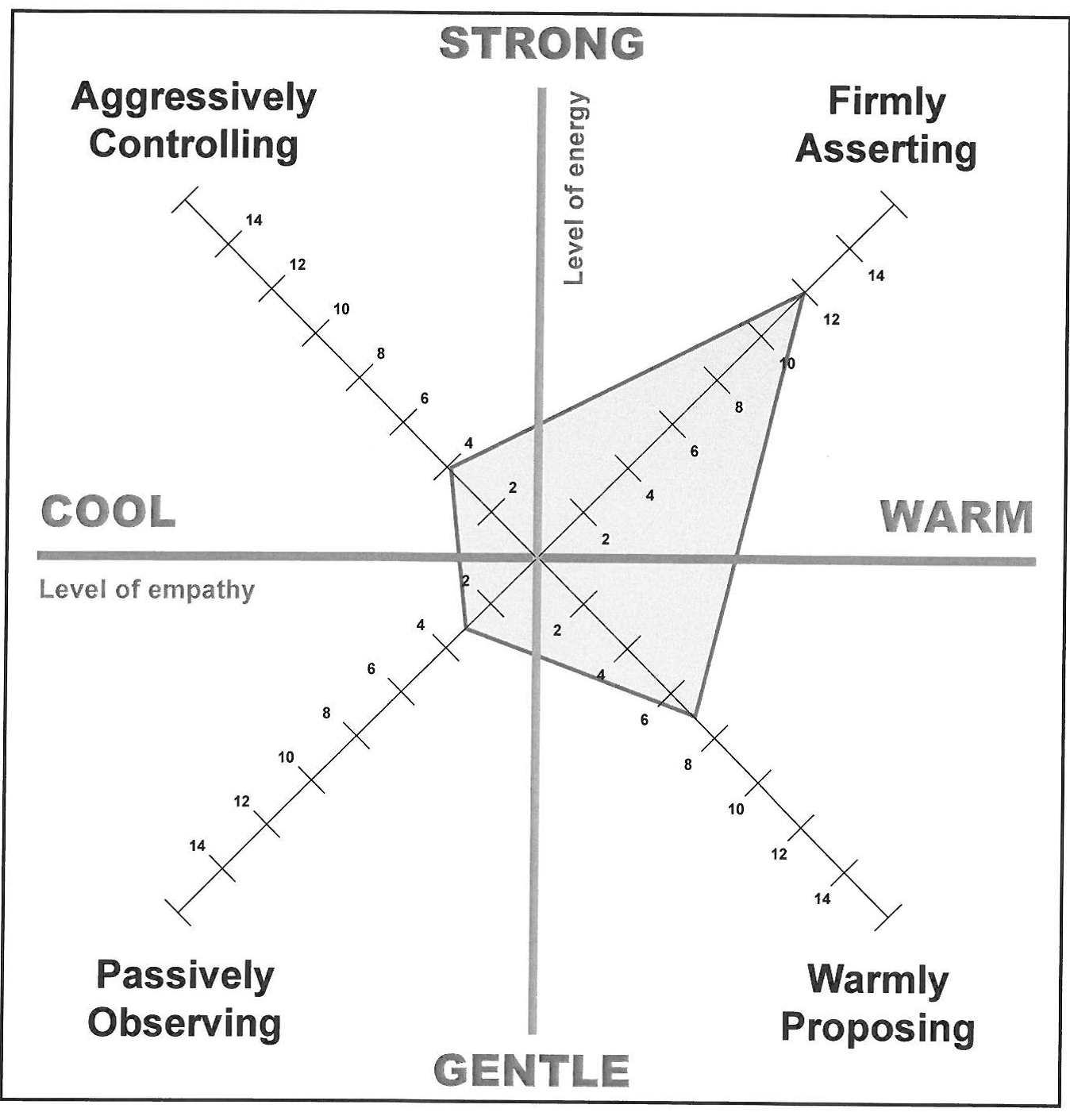Assertive Comminucation grid